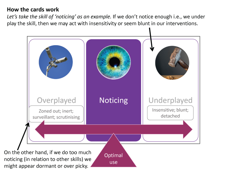 How the facilitation cards work - showing noticing skill with overplayed, optimal use, and underplayed states